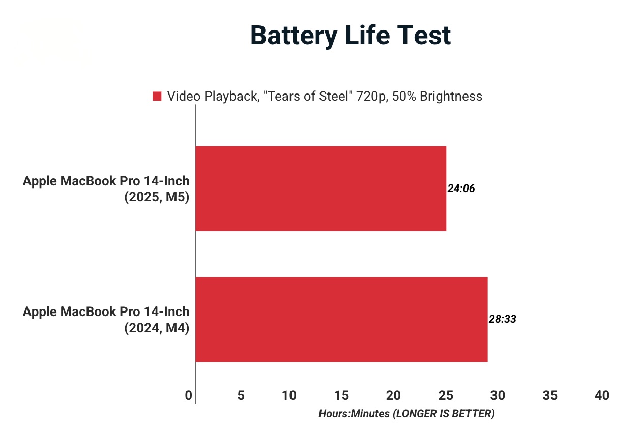 So sánh MacBook Pro M5 với MacBook Pro M4: Cuộc đối đầu đỉnh cao giữa Apple Silicon 46 Anh man hinh 2025 11 08 luc 17.23.49
