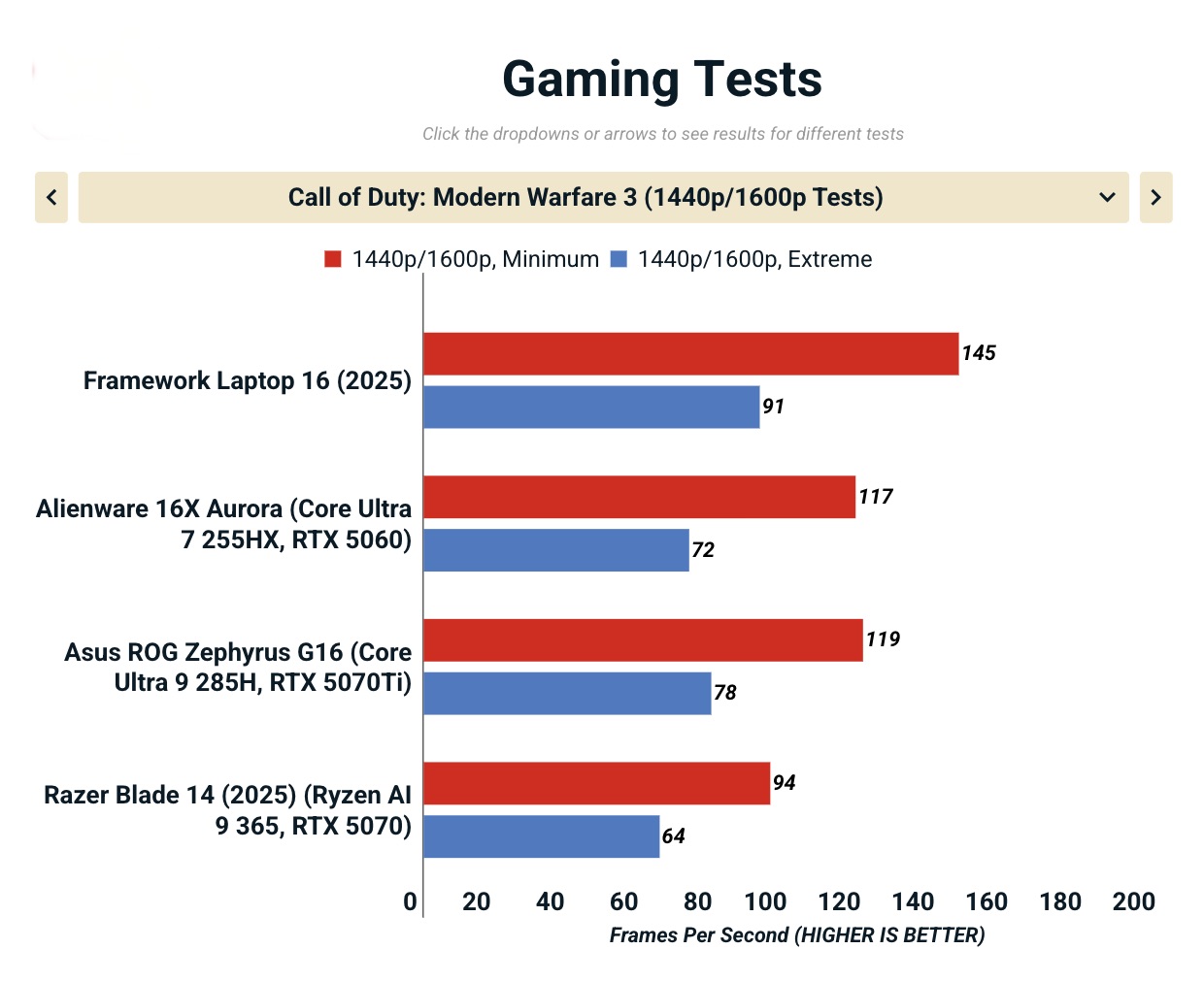 Đáng giá Framework Laptop 16 (2025): Cùng trải nghiệm với gaming, đồ họa, lập trình liệu có mạnh? 61 Anh man hinh 2025 11 14 luc 17.06.35