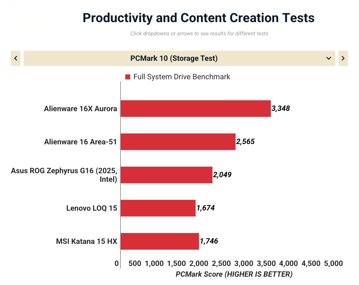 Đánh giá Alienware 16X Aurora: Mỏng, đẹp, khỏe, liệu có phải là chiếc laptop gaming 16-inch tuyệt vời nhất? 35 Anh man hinh 2025 11 15 luc 17.58.47