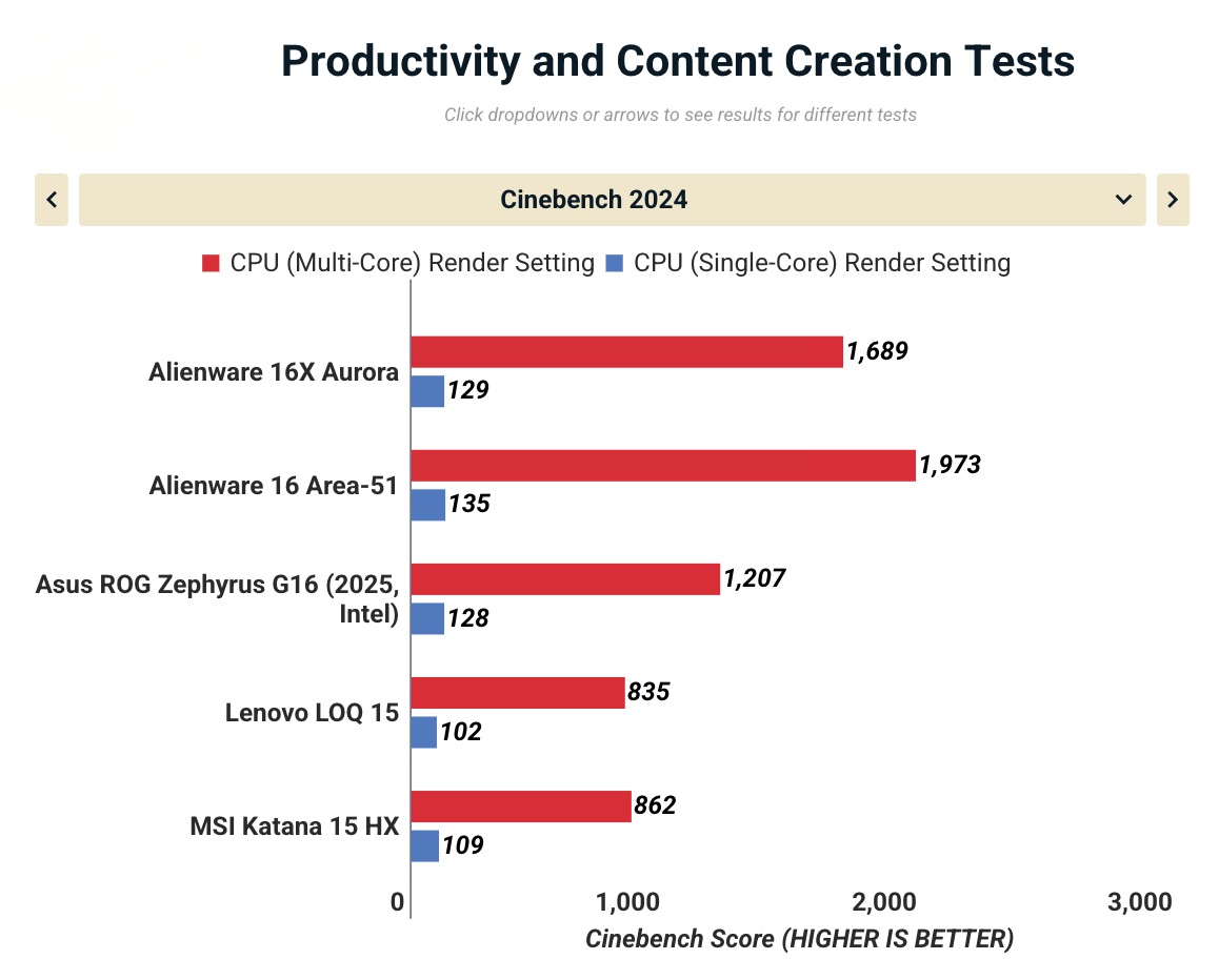 Đánh giá Alienware 16X Aurora: Mỏng, đẹp, khỏe, liệu có phải là chiếc laptop gaming 16-inch tuyệt vời nhất? 36 Anh man hinh 2025 11 15 luc 17.58.59