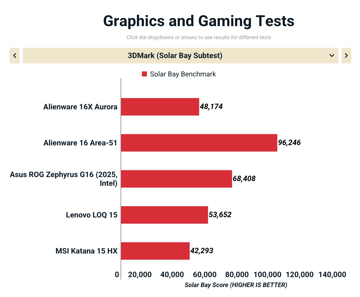 Đánh giá Alienware 16X Aurora: Mỏng, đẹp, khỏe, liệu có phải là chiếc laptop gaming 16-inch tuyệt vời nhất? 43 Anh man hinh 2025 11 15 luc 18.00.41