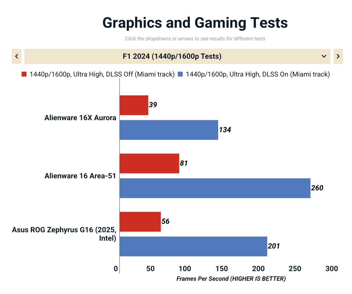 Đánh giá Alienware 16X Aurora: Mỏng, đẹp, khỏe, liệu có phải là chiếc laptop gaming 16-inch tuyệt vời nhất? 45 Anh man hinh 2025 11 15 luc 18.01.10