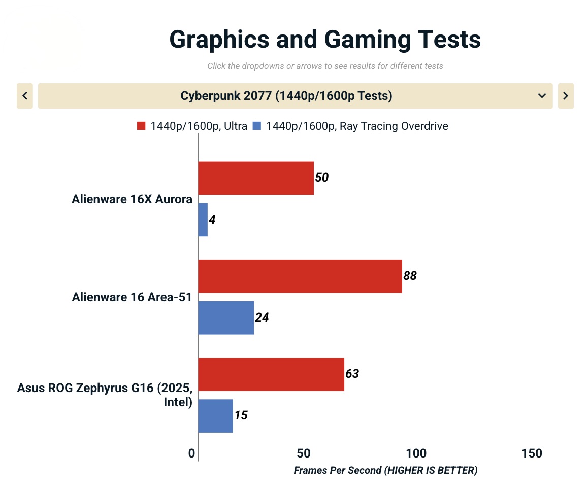 Đánh giá Alienware 16X Aurora: Mỏng, đẹp, khỏe, liệu có phải là chiếc laptop gaming 16-inch tuyệt vời nhất? 47 Anh man hinh 2025 11 15 luc 18.01.42