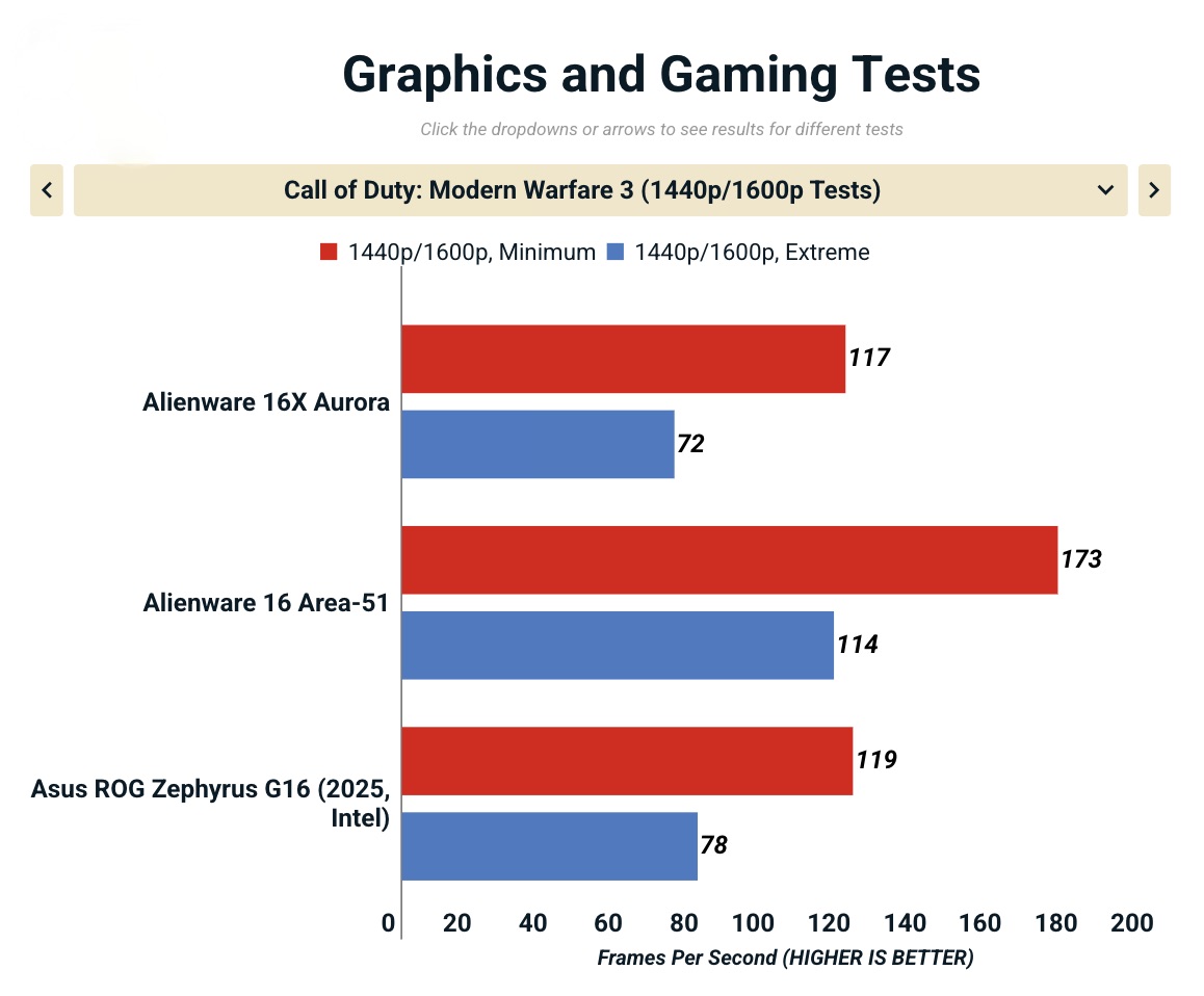 Đánh giá Alienware 16X Aurora: Mỏng, đẹp, khỏe, liệu có phải là chiếc laptop gaming 16-inch tuyệt vời nhất? 49 Anh man hinh 2025 11 15 luc 18.02.06