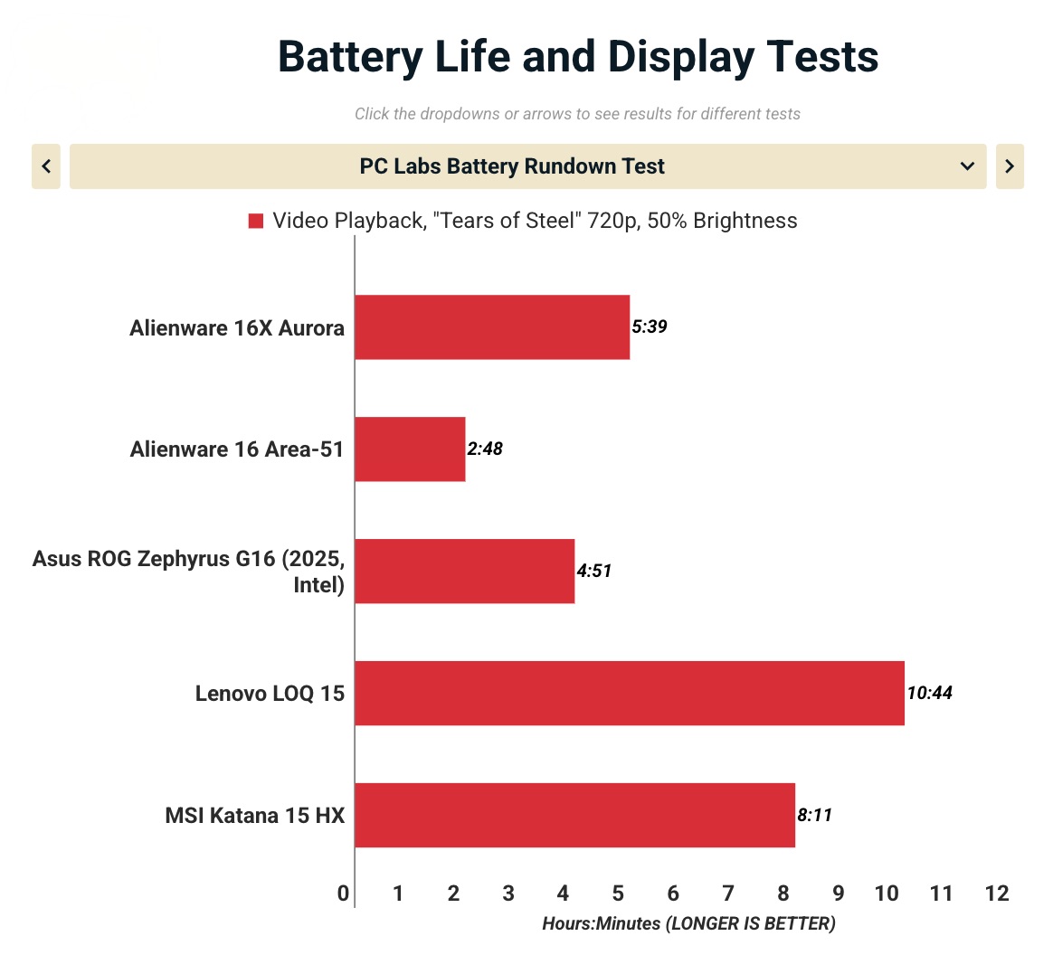 Đánh giá Alienware 16X Aurora: Mỏng, đẹp, khỏe, liệu có phải là chiếc laptop gaming 16-inch tuyệt vời nhất? 50 Anh man hinh 2025 11 15 luc 18.02.22