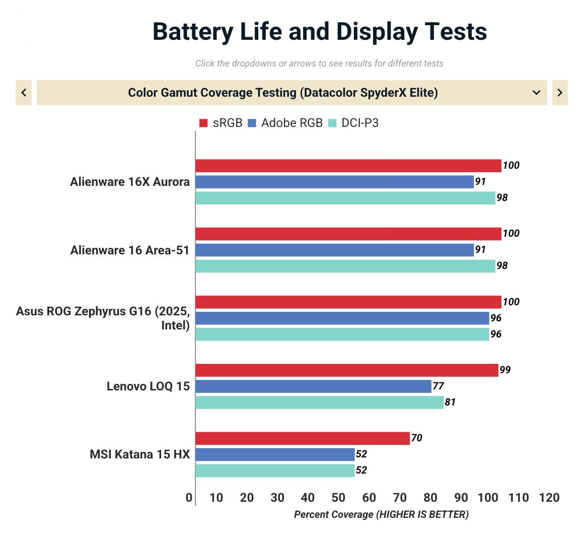 Đánh giá Alienware 16X Aurora: Mỏng, đẹp, khỏe, liệu có phải là chiếc laptop gaming 16-inch tuyệt vời nhất? 51 Anh man hinh 2025 11 15 luc 18.02.32