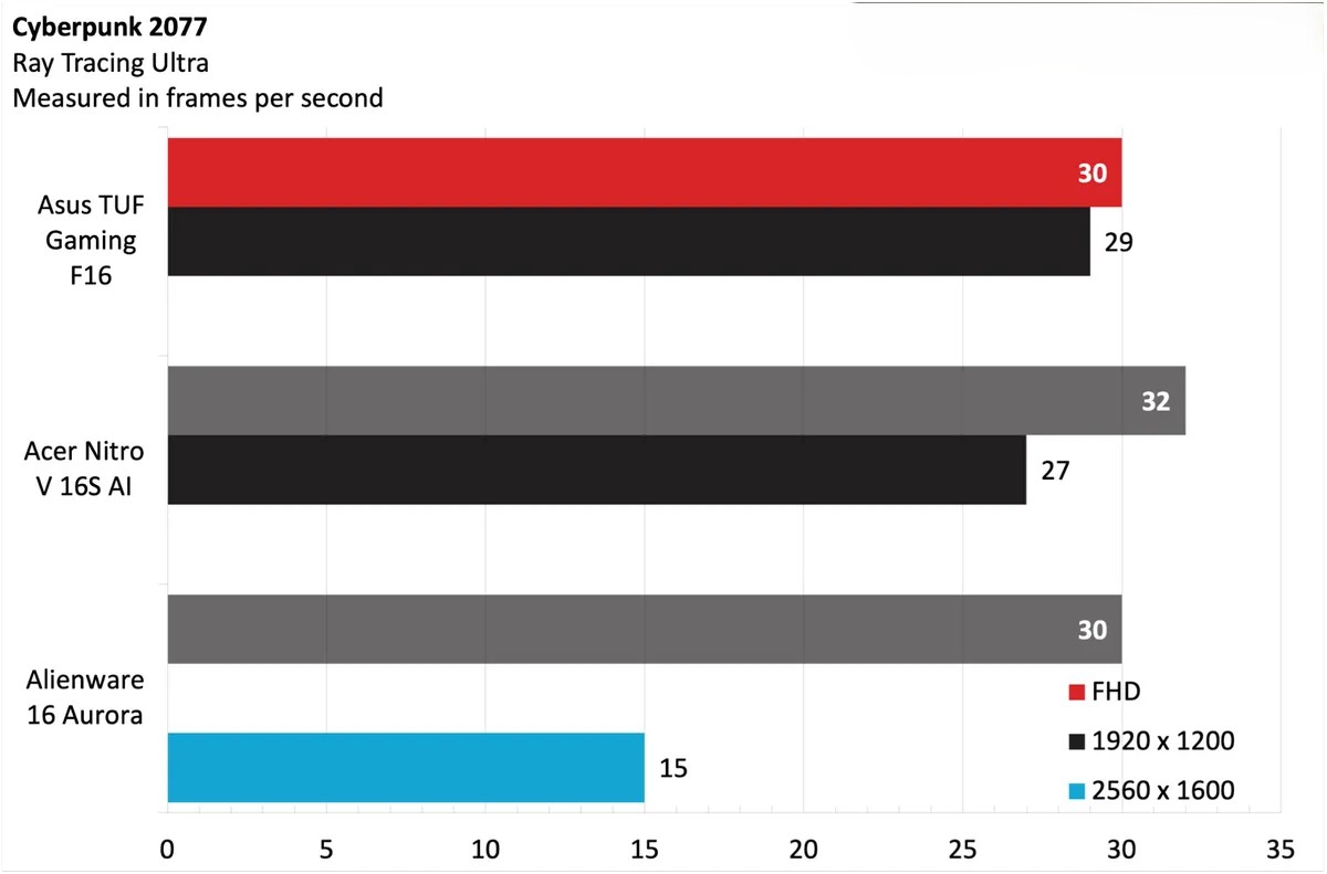 Asus TUF Gaming F16 2