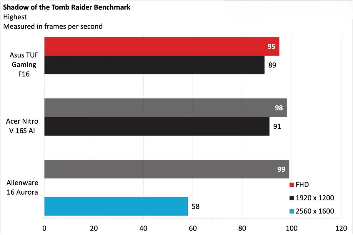 Asus TUF Gaming F16 3