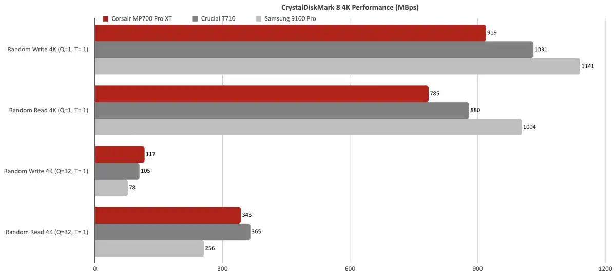 Corsair MP700 Pro XT 4