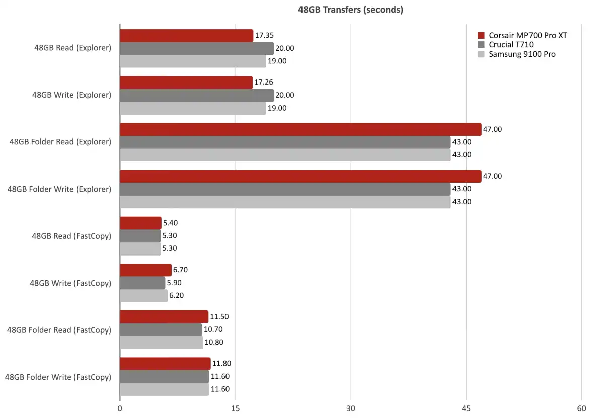 Corsair MP700 Pro XT 5