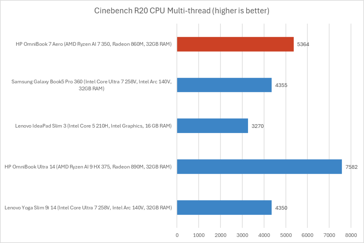 Đánh giá HP OmniBook 7 Aero: Siêu nhẹ, siêu mạnh, chuẩn laptop cho dân di động! 18 HP OmniBook 7 Aero 8