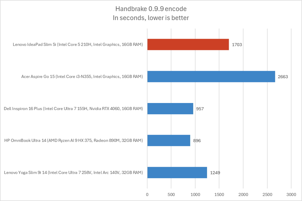 Đánh giá Lenovo IdeaPad Slim 5i: Một mức giá hời bất ngờ 19 Lenovo IdeaPad Slim 5i 8