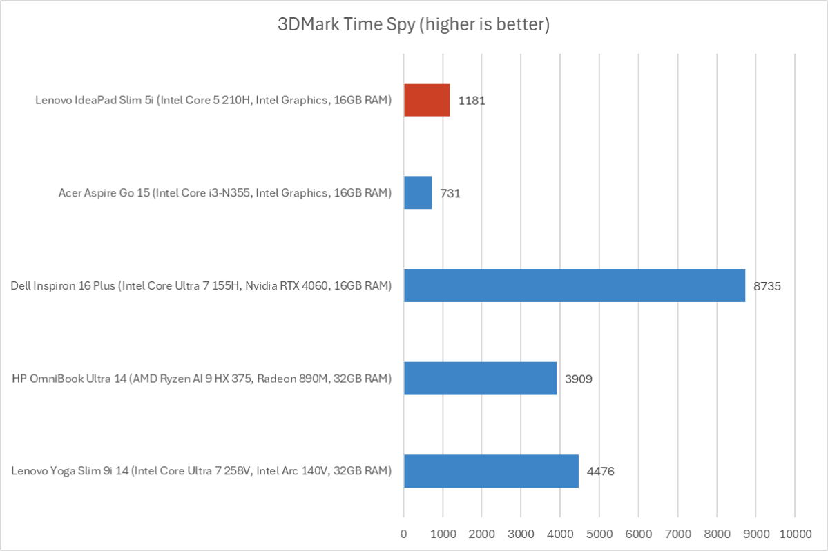 Đánh giá Lenovo IdeaPad Slim 5i: Một mức giá hời bất ngờ 20 Lenovo IdeaPad Slim 5i 9