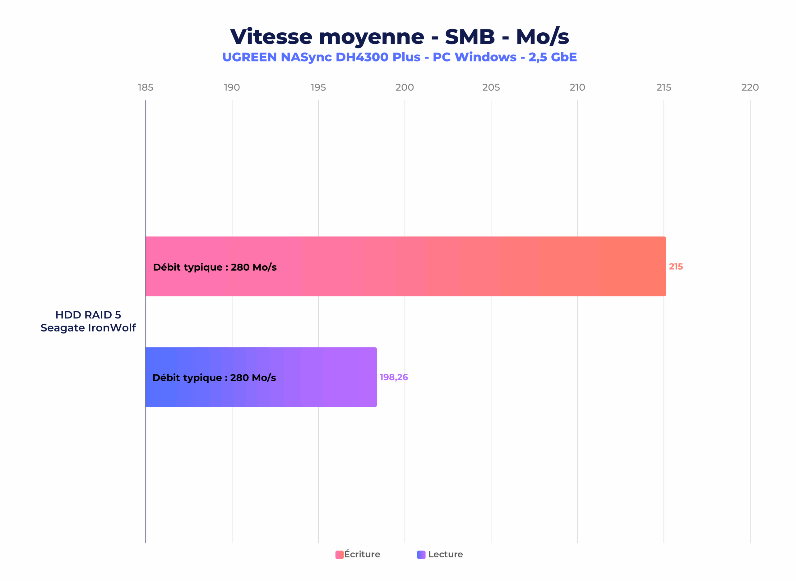 Đánh giá Ugreen NASync DH4300 Plus – Thiết bị lưu trữ đa năng cho làm việc từ xa và giải trí 4K 25 NAS Ugreen NASync DH4300 Plus5 scaled