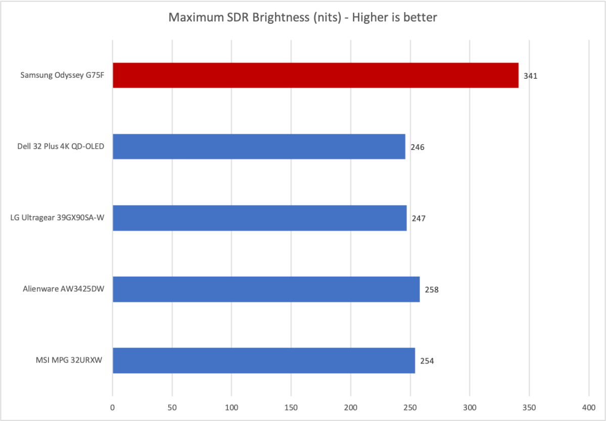 Đánh giá Samsung Odyssey G7 G75F: Màn hình lớn nhưng sức hấp dẫn bị hạn chế 12 Samsung Odyssey G7 G75F 4