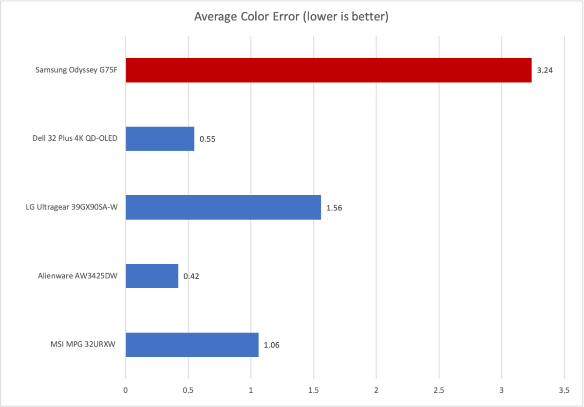 Đánh giá Samsung Odyssey G7 G75F: Màn hình lớn nhưng sức hấp dẫn bị hạn chế 15 Samsung Odyssey G7 G75F 7