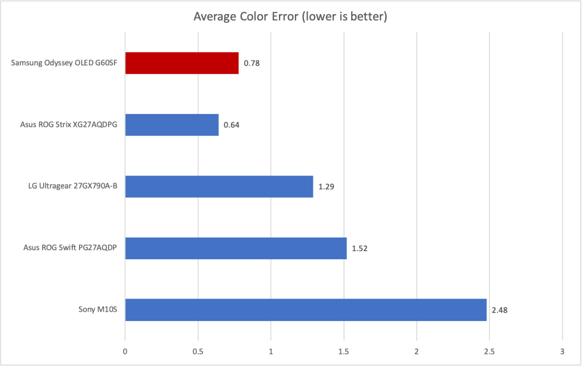 Đánh giá Samsung Odyssey OLED G6: Màn hình này đạt tốc độ 500Hz đầy phong cách. 16 Samsung Odyssey OLED G6 7