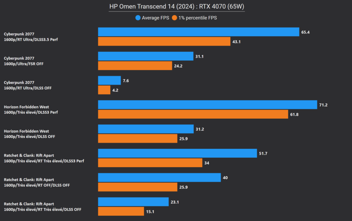 Đánh giá HP OMEN Transcend 14 (fb0031nf): Mỏng, nhẹ, đẹp và siêu yên tĩnh – Liệu có phải laptop 14 inch hoàn hảo? 30 hp omen transcend 14 bench 1200x752 1