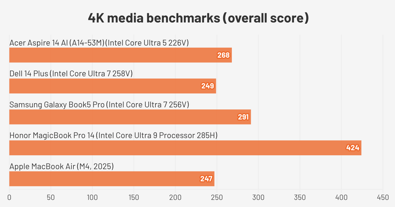 Đánh giá Acer Aspire 14 AI (A14-53M) – Laptop AI mỏng nhẹ, hiệu năng mạnh mẽ cho học tập, làm việc và giải trí 26 Acer Aspire 14 AI A14 53M2 e1765164685869