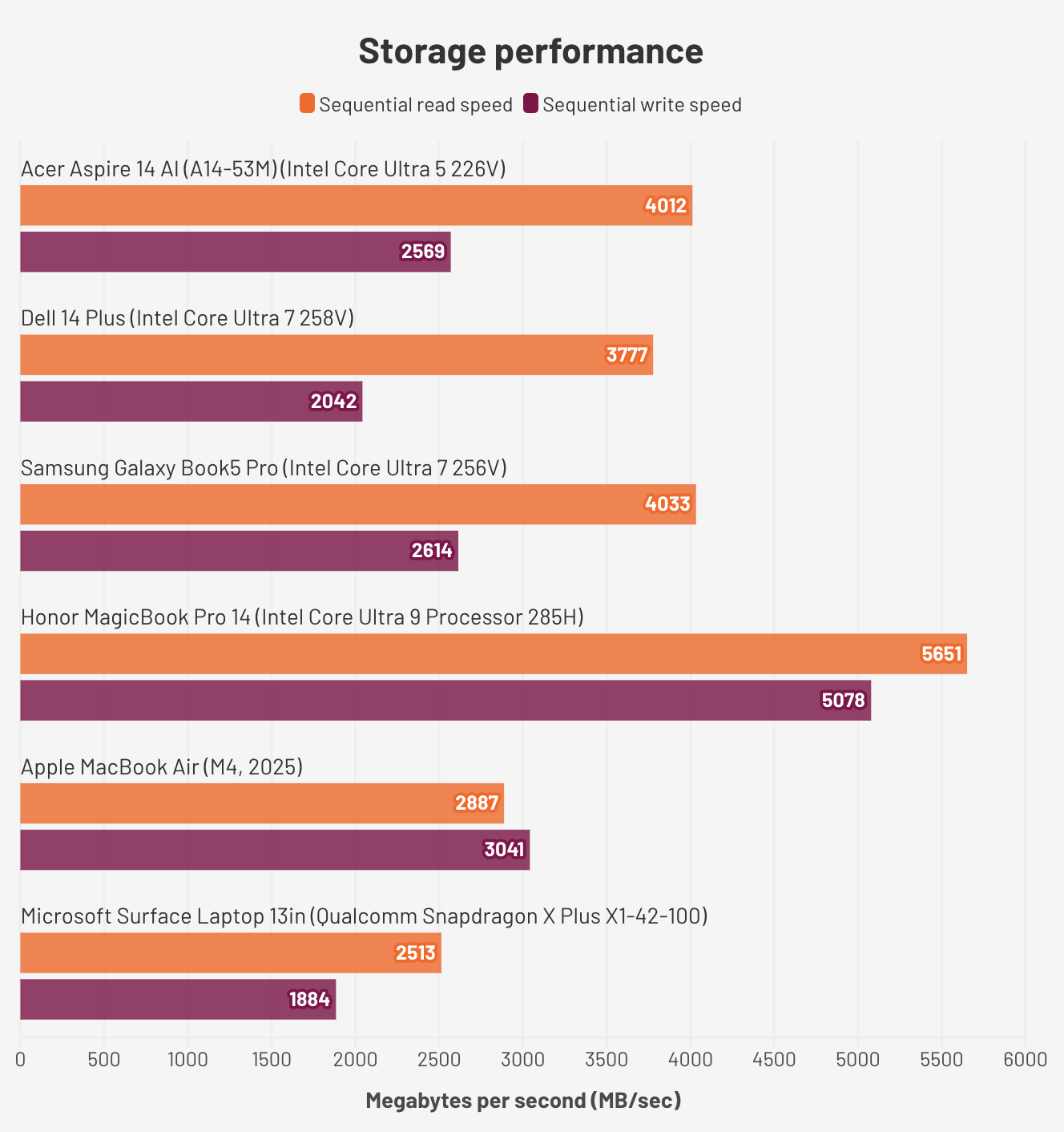 Đánh giá Acer Aspire 14 AI (A14-53M) – Laptop AI mỏng nhẹ, hiệu năng mạnh mẽ cho học tập, làm việc và giải trí 29 Acer Aspire 14 AI A14 53M5