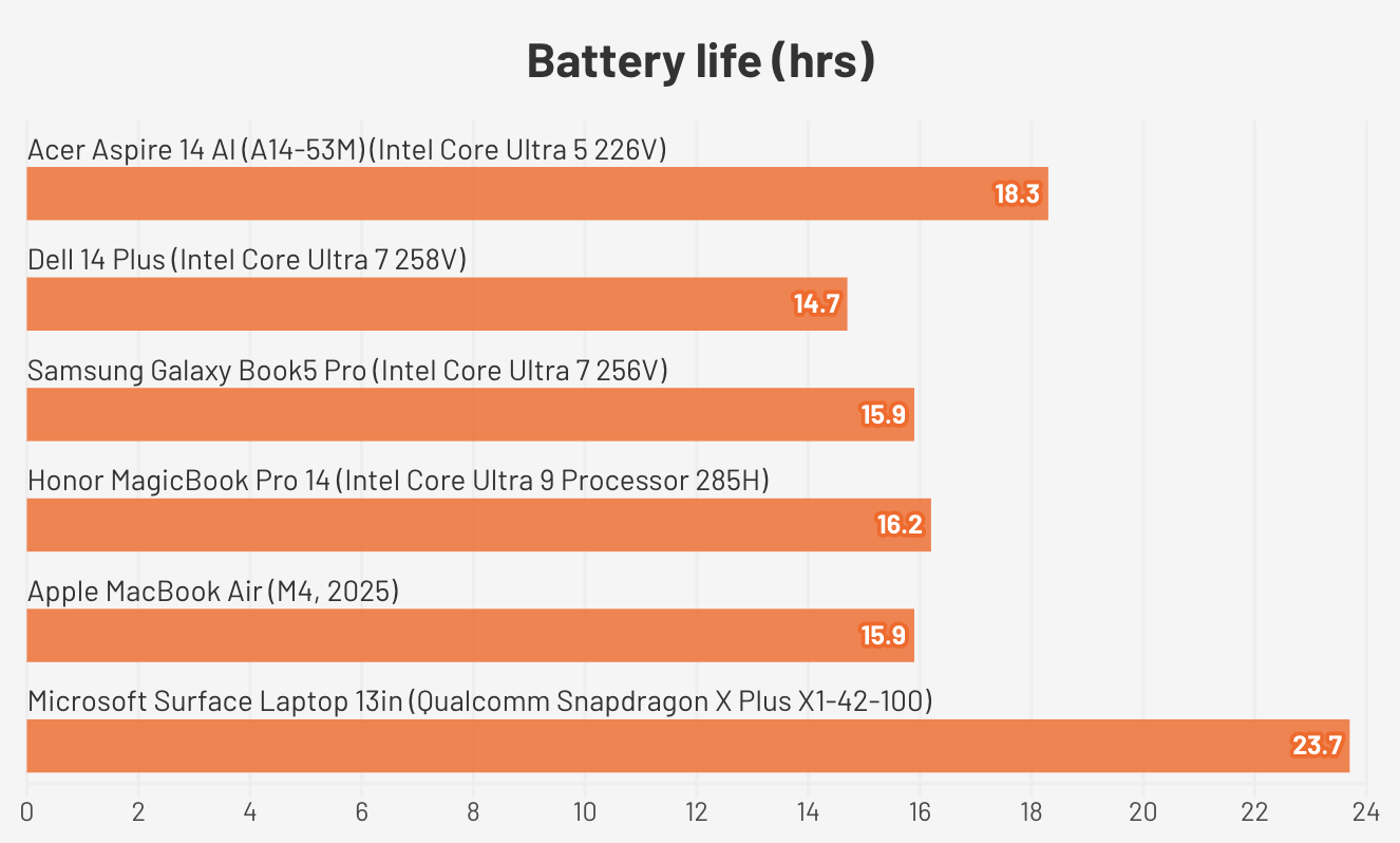 Đánh giá Acer Aspire 14 AI (A14-53M) – Laptop AI mỏng nhẹ, hiệu năng mạnh mẽ cho học tập, làm việc và giải trí 30 Acer Aspire 14 AI A14 53M6
