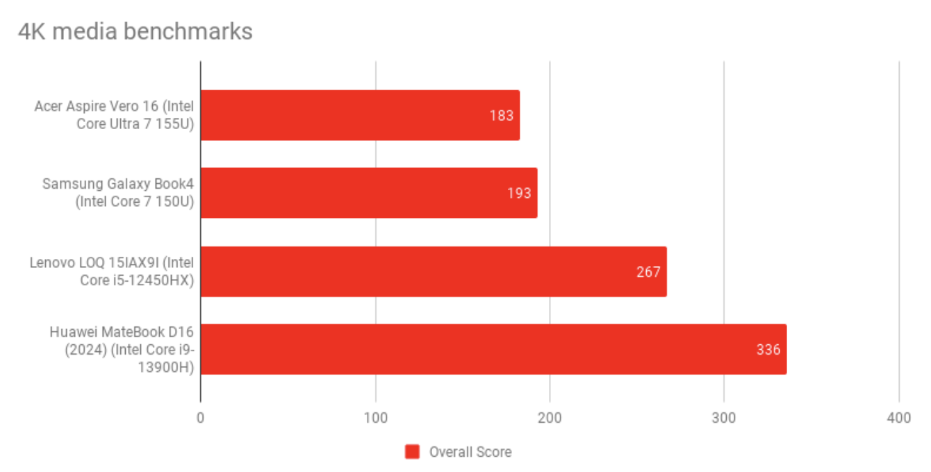 Đánh giá Acer Aspire Vero 16 – Chiếc laptop thân thiện môi trường với màn hình 16 inch rộng rãi và hiệu năng bền bỉ cho công việc hằng ngày 29 Acer Aspire Vero 16.2