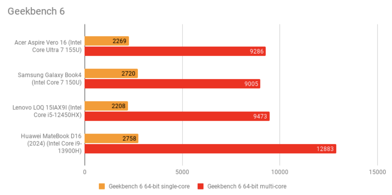 Đánh giá Acer Aspire Vero 16 – Chiếc laptop thân thiện môi trường với màn hình 16 inch rộng rãi và hiệu năng bền bỉ cho công việc hằng ngày 30 Acer Aspire Vero 16.3