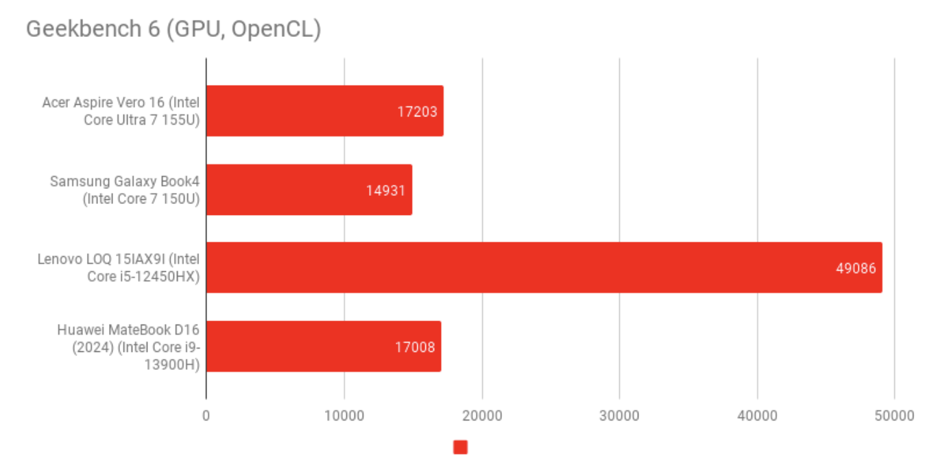Đánh giá Acer Aspire Vero 16 – Chiếc laptop thân thiện môi trường với màn hình 16 inch rộng rãi và hiệu năng bền bỉ cho công việc hằng ngày 31 Acer Aspire Vero 16.4