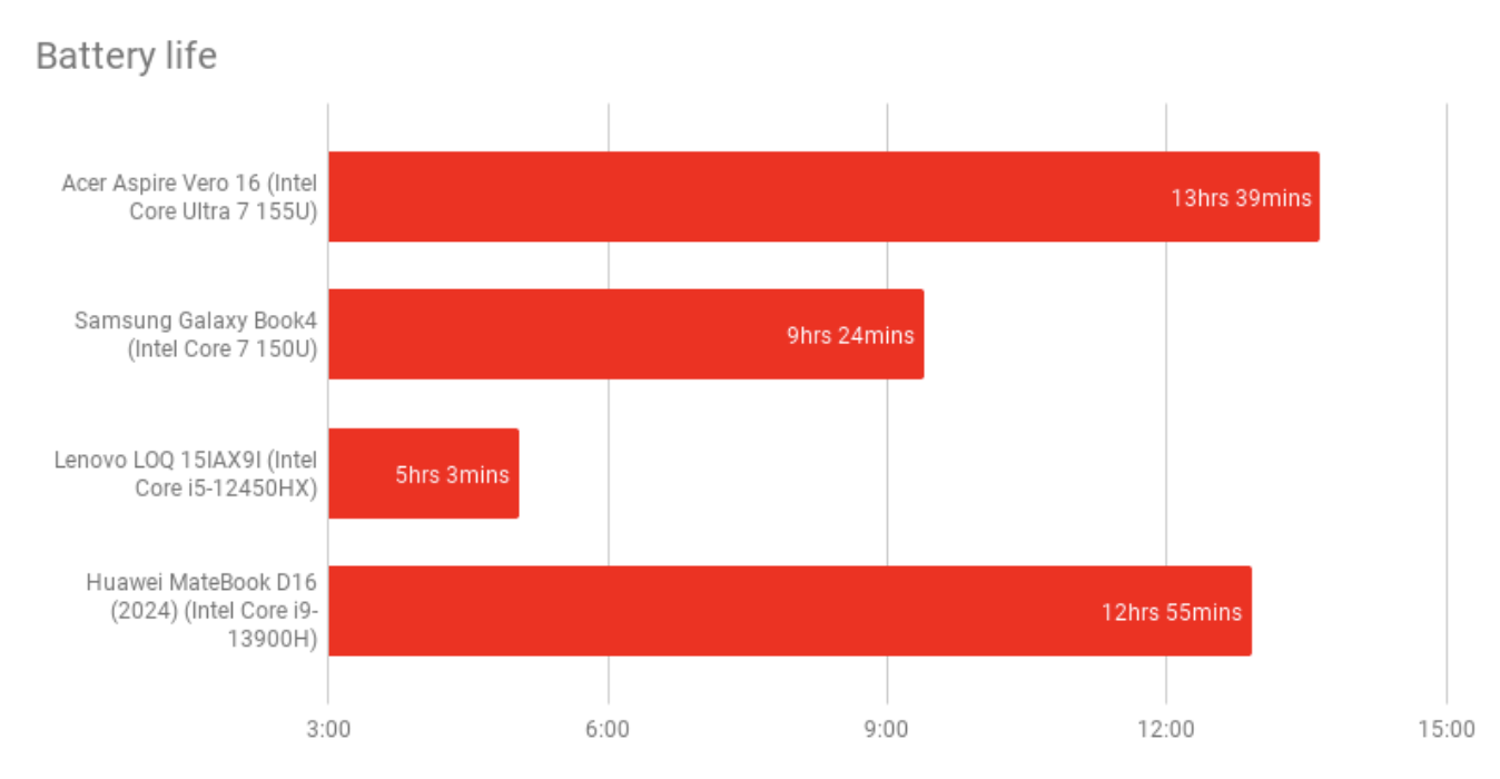 Đánh giá Acer Aspire Vero 16 – Chiếc laptop thân thiện môi trường với màn hình 16 inch rộng rãi và hiệu năng bền bỉ cho công việc hằng ngày 32 Acer Aspire Vero 16.5