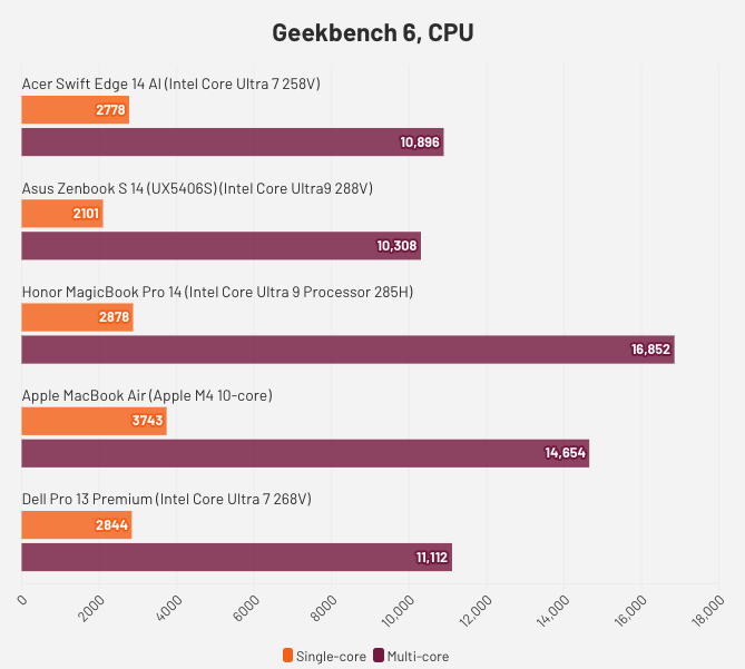 Đánh giá Acer Swift Edge 14 AI – laptop siêu nhẹ tích hợp AI, hiệu năng mạnh mẽ với Intel Core Ultra và màn hình OLED cao cấp 31 Acer Swift Edge 14 AI.3