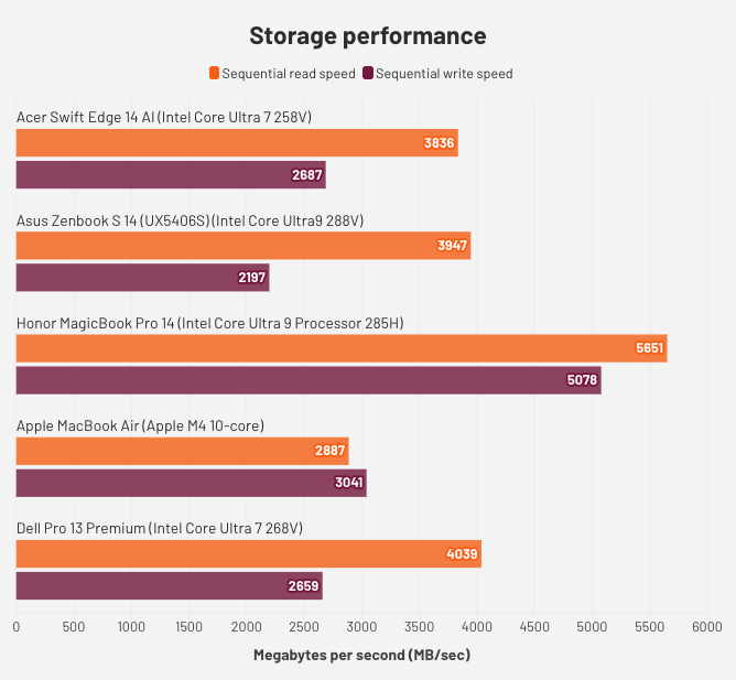 Đánh giá Acer Swift Edge 14 AI – laptop siêu nhẹ tích hợp AI, hiệu năng mạnh mẽ với Intel Core Ultra và màn hình OLED cao cấp 33 Acer Swift Edge 14 AI.5