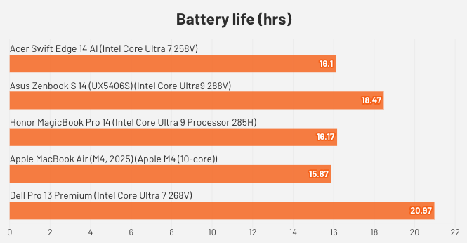 Đánh giá Acer Swift Edge 14 AI – laptop siêu nhẹ tích hợp AI, hiệu năng mạnh mẽ với Intel Core Ultra và màn hình OLED cao cấp 34 Acer Swift Edge 14 AI.6