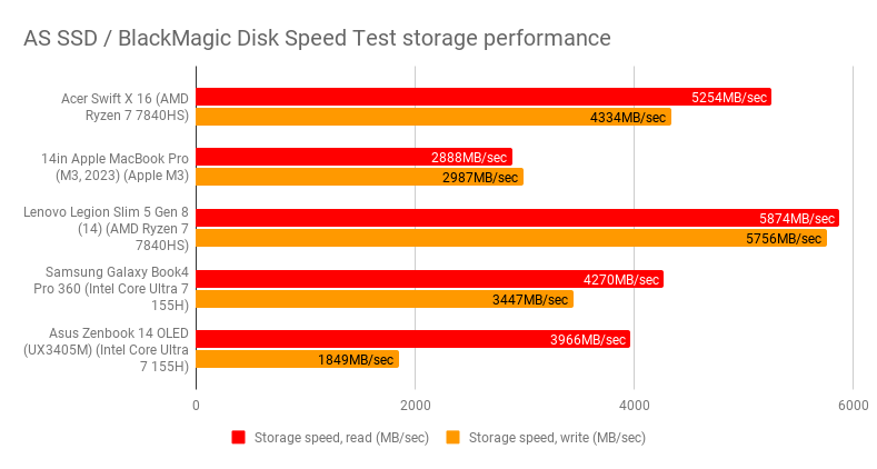 Đánh giá Acer Swift X 16 OLED (SFX16-61G) – Laptop hiệu năng mạnh mẽ với màn hình OLED 16 inch, lựa chọn đỉnh cao cho sáng tạo và đa nhiệm 28 Acer Swift X 16 OLED SFX16 61G.2