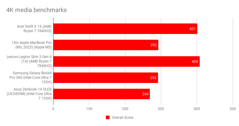 Đánh giá Acer Swift X 16 OLED (SFX16-61G) – Laptop hiệu năng mạnh mẽ với màn hình OLED 16 inch, lựa chọn đỉnh cao cho sáng tạo và đa nhiệm 27 Acer Swift X 16 OLED SFX16 61G.3