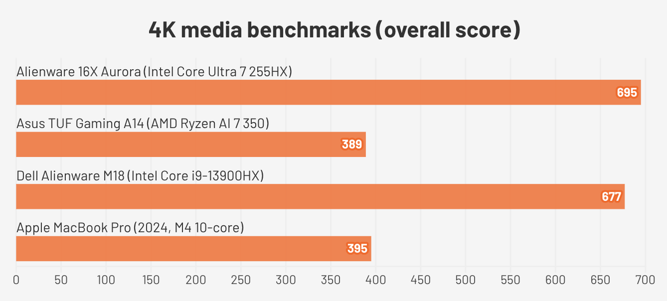 Đánh giá Alienware 16X Aurora – Cỗ máy chiến game mạnh mẽ với GPU RTX, tản nhiệt tối ưu và trải nghiệm cao cấp 23 Alienware 16X Aurora.2