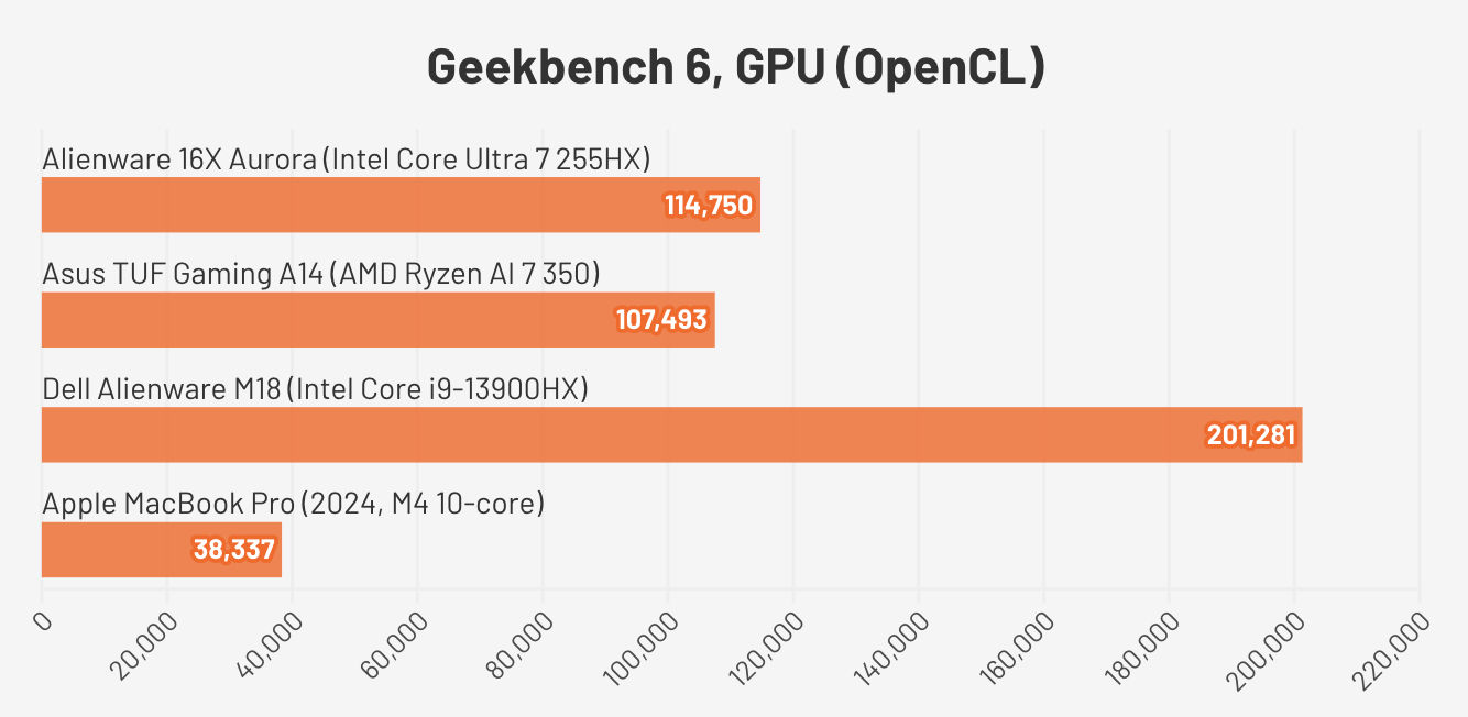 Đánh giá Alienware 16X Aurora – Cỗ máy chiến game mạnh mẽ với GPU RTX, tản nhiệt tối ưu và trải nghiệm cao cấp 25 Alienware 16X Aurora.4