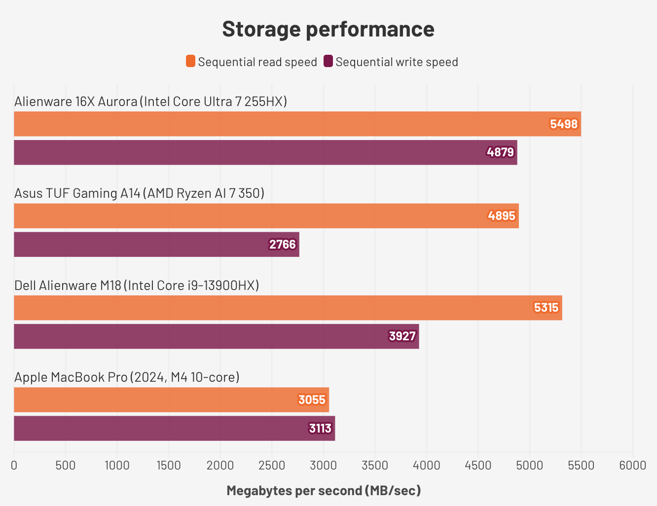 Đánh giá Alienware 16X Aurora – Cỗ máy chiến game mạnh mẽ với GPU RTX, tản nhiệt tối ưu và trải nghiệm cao cấp 24 Alienware 16X Aurora.5