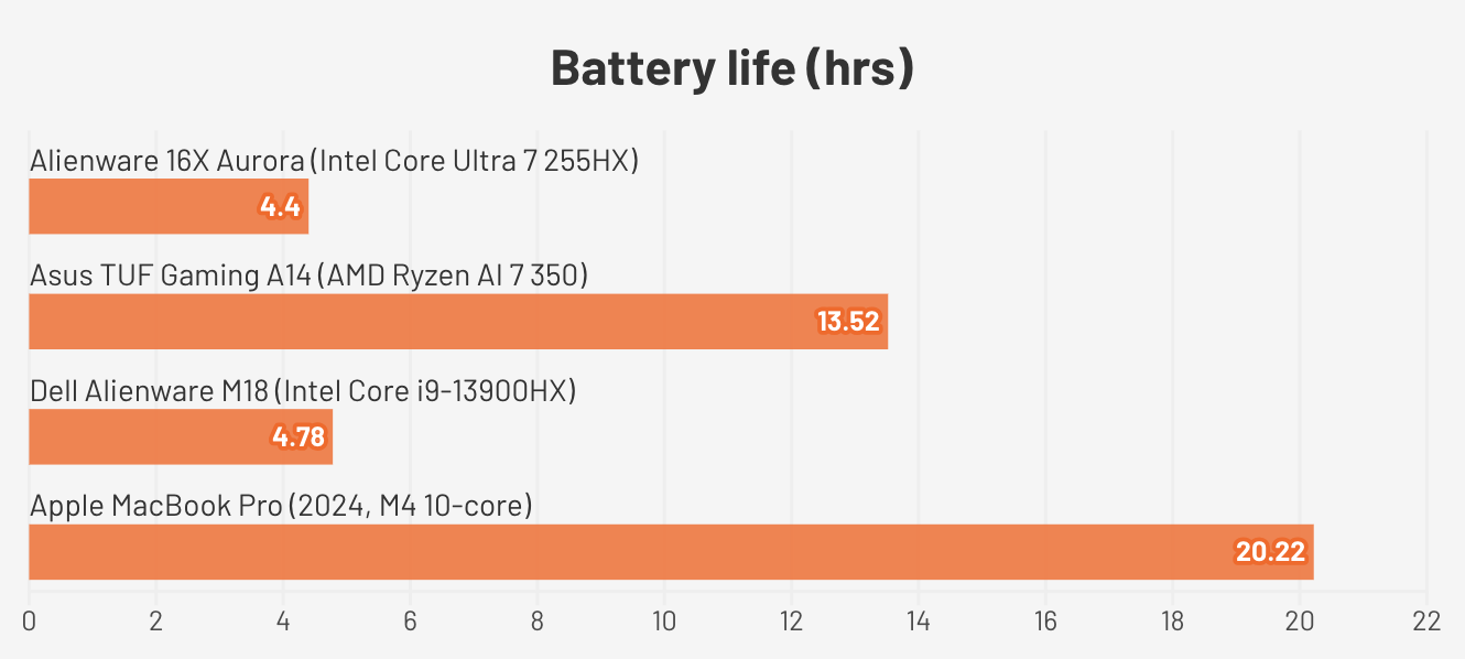 Đánh giá Alienware 16X Aurora – Cỗ máy chiến game mạnh mẽ với GPU RTX, tản nhiệt tối ưu và trải nghiệm cao cấp 27 Alienware 16X Aurora.6