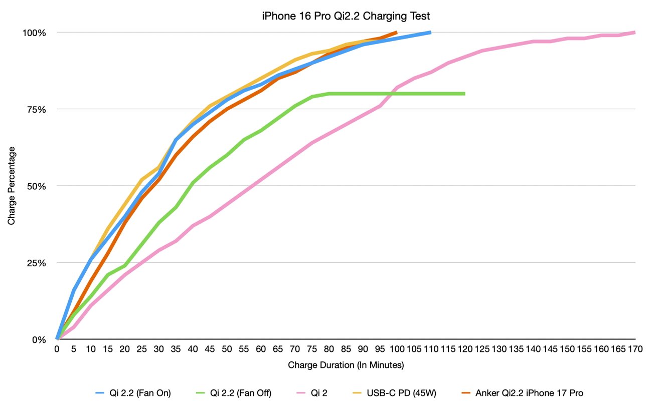 Anker Prime Wireless Charging Station 7