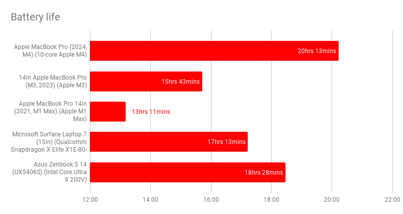 Apple MacBook Pro 14 inch M4.2