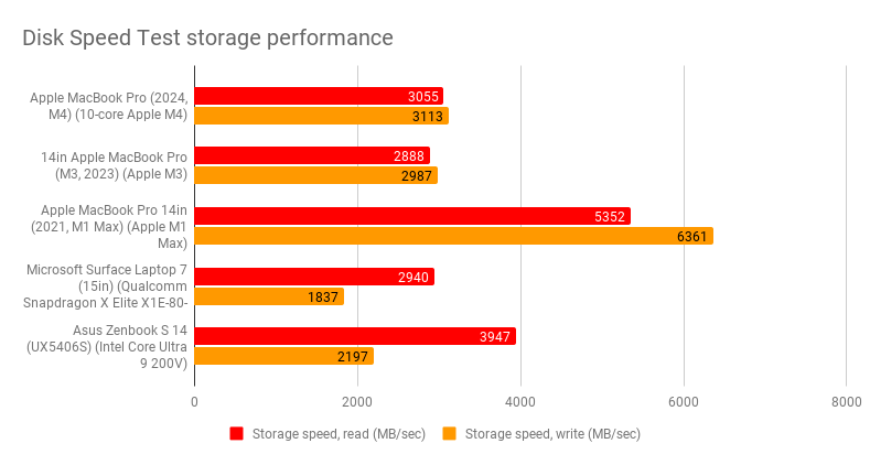 Apple MacBook Pro 14 inch M4.3 1