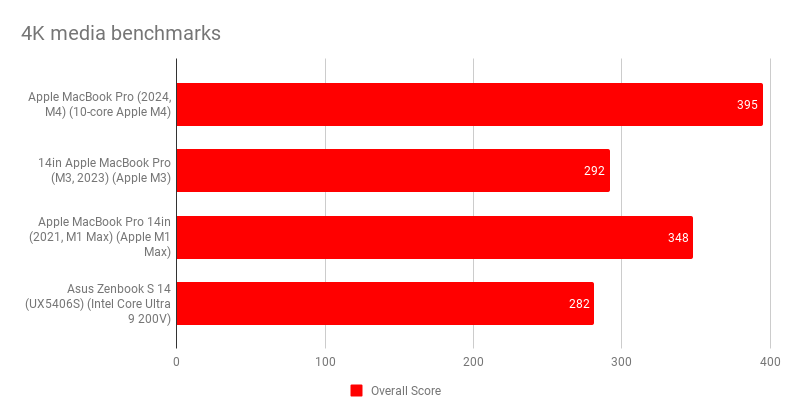 Apple MacBook Pro 14 inch M4.4 1
