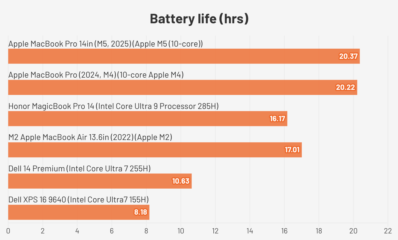 Đánh giá Apple MacBook Pro M5 (2025) – Sức mạnh bứt phá với chip M5, thiết kế đỉnh cao cho sáng tạo và hiệu suất chuyên nghiệp 26 Apple MacBook Pro M5 20255