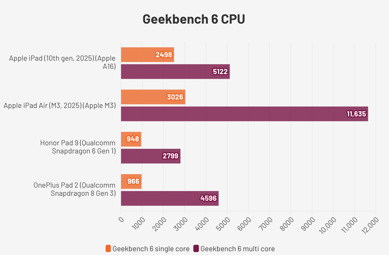 Đánh giá Apple iPad 11 inch (A16, 2025) – Máy tính bảng hiệu năng cao, màn hình sắc nét và trải nghiệm nâng cấp toàn diện 20 Apple iPad 11 inch A16 20252