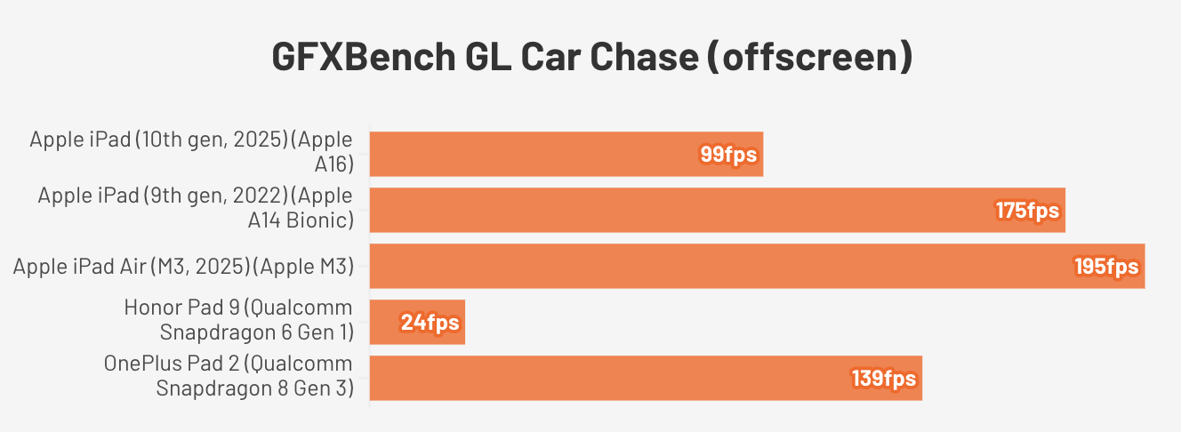Đánh giá Apple iPad 11 inch (A16, 2025) – Máy tính bảng hiệu năng cao, màn hình sắc nét và trải nghiệm nâng cấp toàn diện 21 Apple iPad 11 inch A16 20253