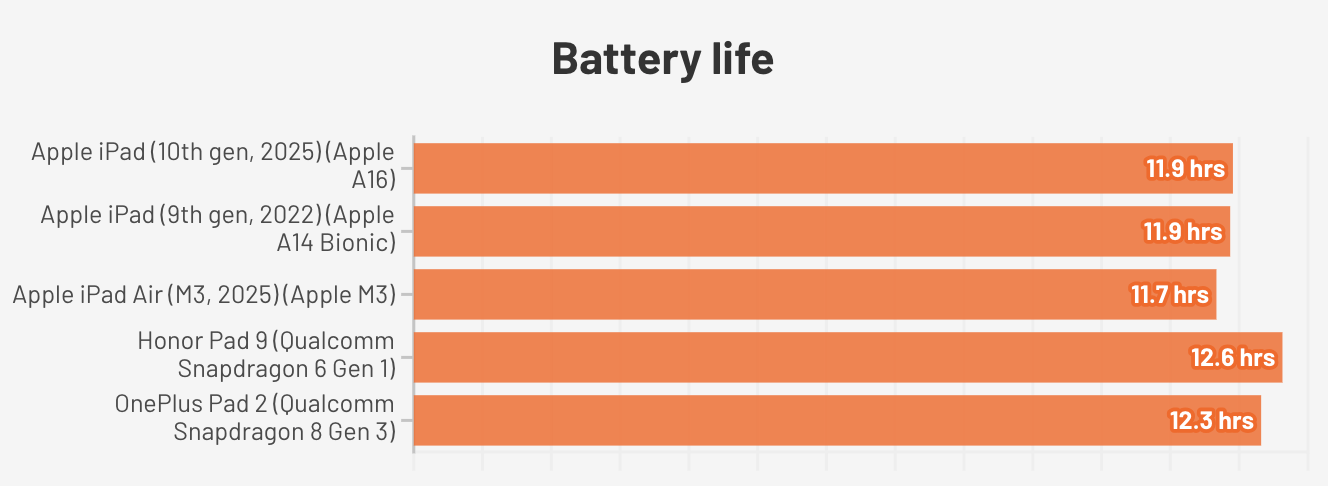 Đánh giá Apple iPad 11 inch (A16, 2025) – Máy tính bảng hiệu năng cao, màn hình sắc nét và trải nghiệm nâng cấp toàn diện 22 Apple iPad 11 inch A16 20254