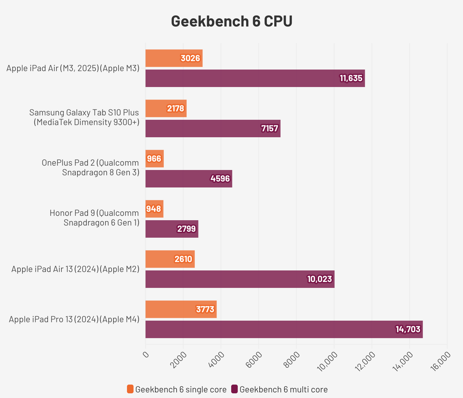 Apple iPad Air M3 2025.2