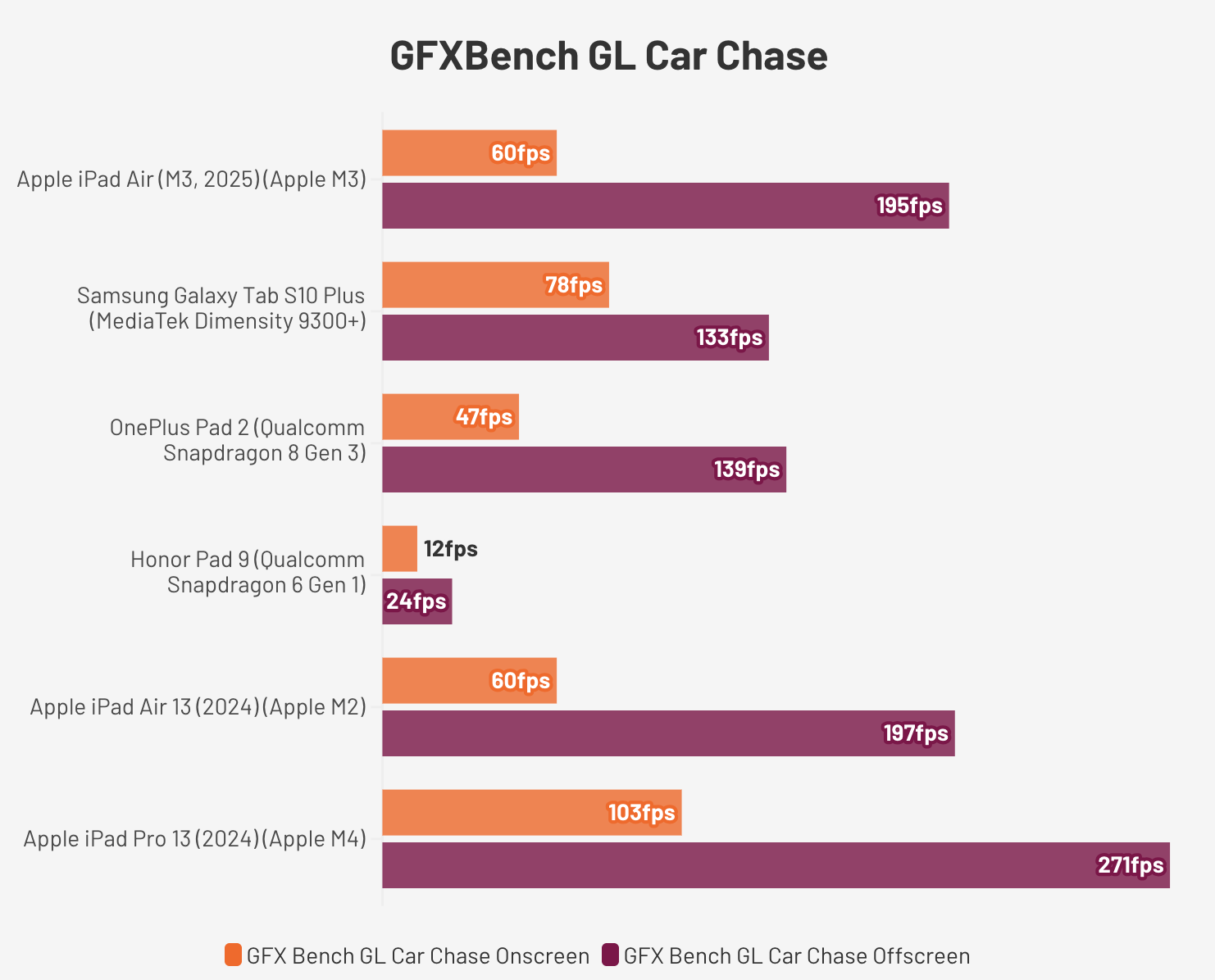 Apple iPad Air M3 2025.3