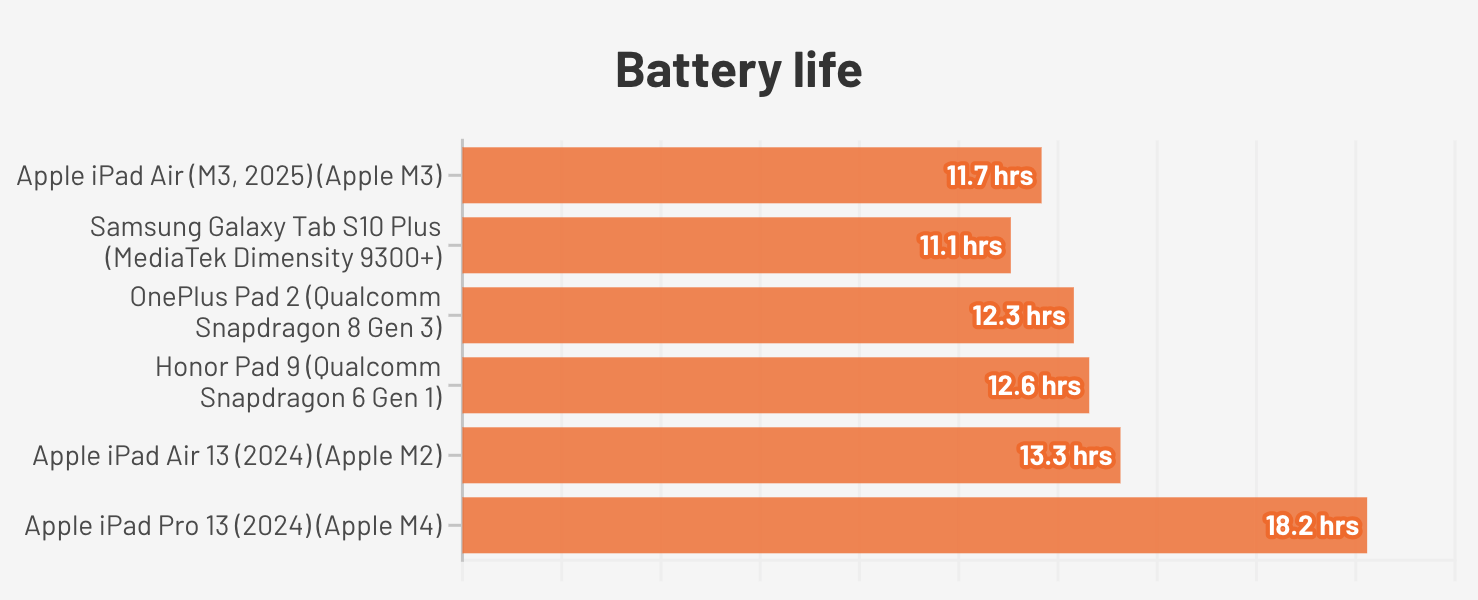Apple iPad Air M3 2025.4