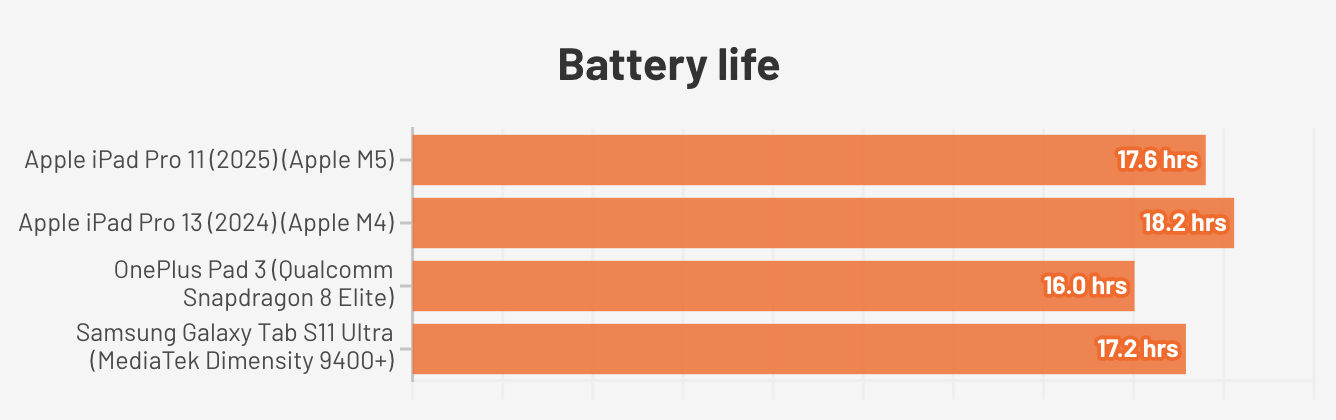 Đánh giá Apple iPad Pro (M5, 2025) – Hiệu năng bứt phá với chip M5, màn hình tuyệt mỹ và trải nghiệm đẳng cấp cho sáng tạo nội dung 24 Apple iPad Pro M5 20254